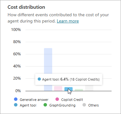 Capture d’écran du graphique des ratios de consommation de crédits Copilot entre les activités.