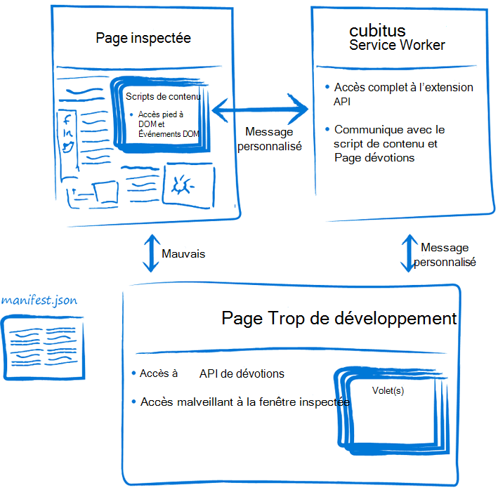 Diagramme montrant l’anatomie d’une extension DevTools