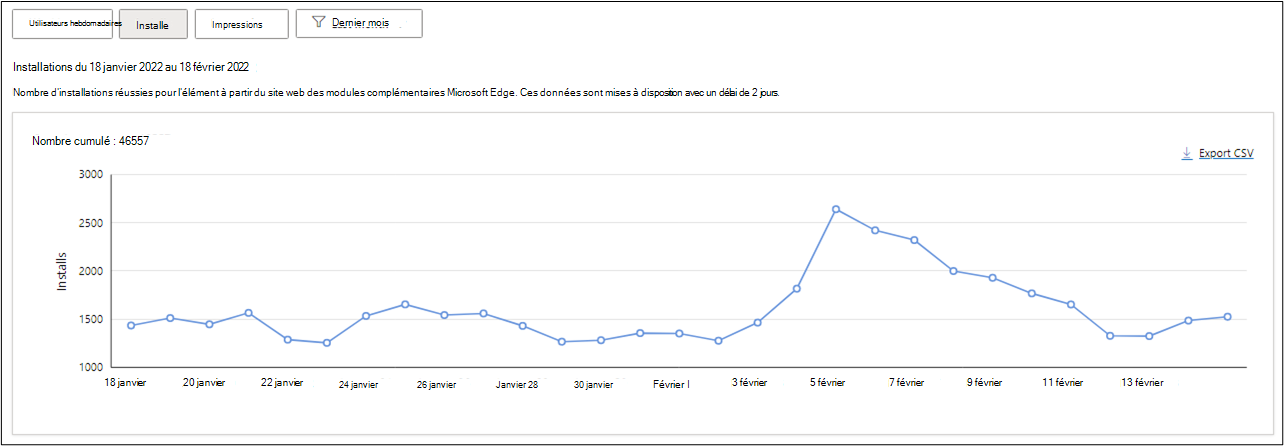 Installations pour votre extension au cours du mois dernier