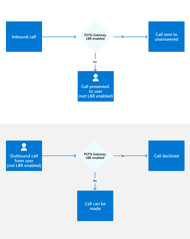 Diagramme montrant les flux pour les utilisateurs qui ne sont pas activés pour Location-Based Diagramme de routage