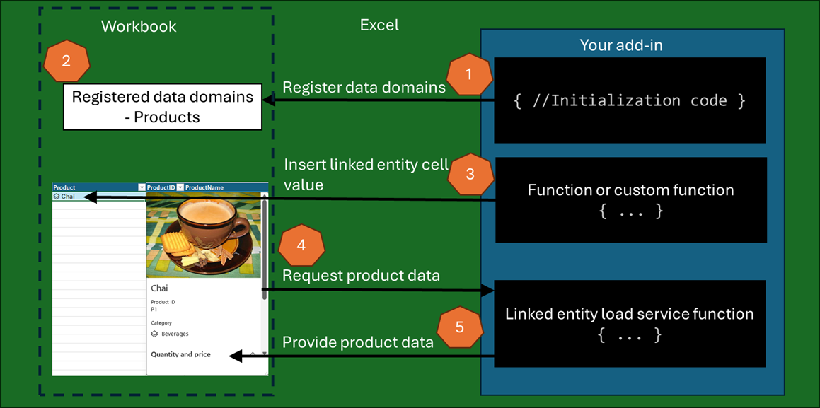 Diagramme montrant les cinq étapes d’un complément pour inscrire des domaines de données et gérer les demandes d’Excel afin d’obtenir des propriétés à partir d’une valeur de cellule d’entité liée.