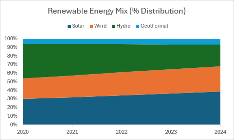 Graphique en aires empilées 100 % montrant le mix d’énergie renouvelable sous forme de répartition en pourcentage au fil du temps.