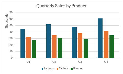 Histogramme groupé montrant les données de ventes trimestrielles pour les ordinateurs portables, les tablettes et les téléphones sur quatre trimestres.