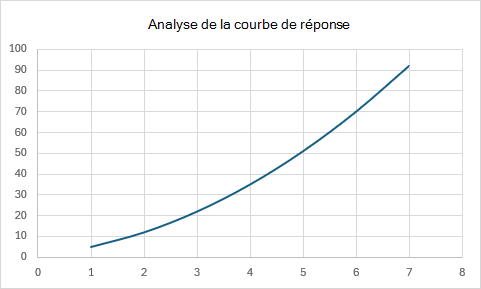 Nuage de points avec des lignes courbes lissées montrant la distance dans le temps sans marqueurs de point de données.