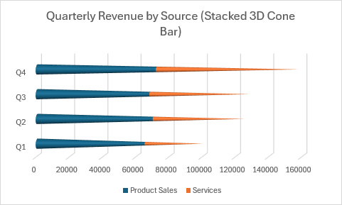 Graphique à barres empilées en cône 3D montrant le chiffre d’affaires trimestriel par source avec des barres empilées en forme de cône.