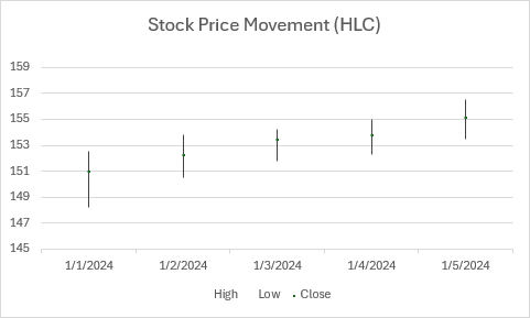 Graphique des actions High-Low-Close montrant les fluctuations des cours des actions avec des valeurs élevées, basses et de clôture pendant cinq jours de bourse.