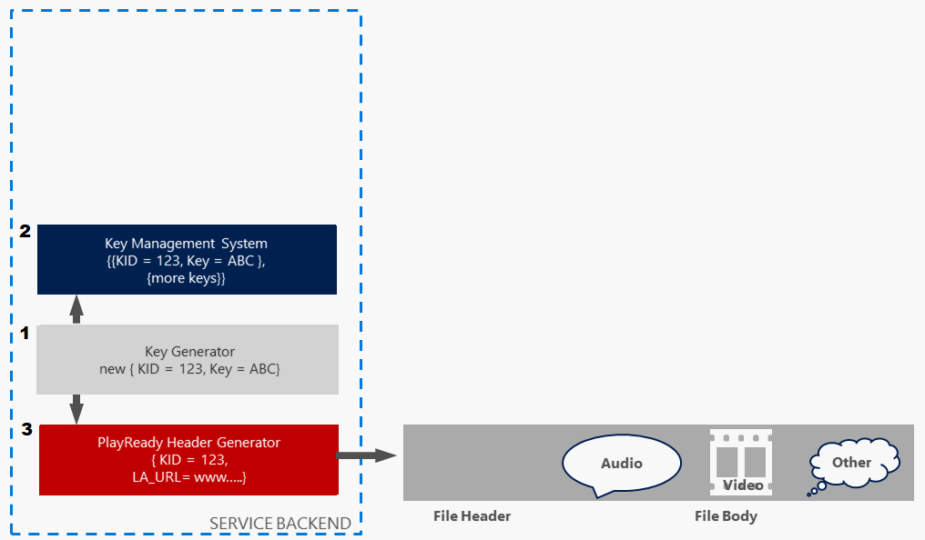 Encrypting the Content File