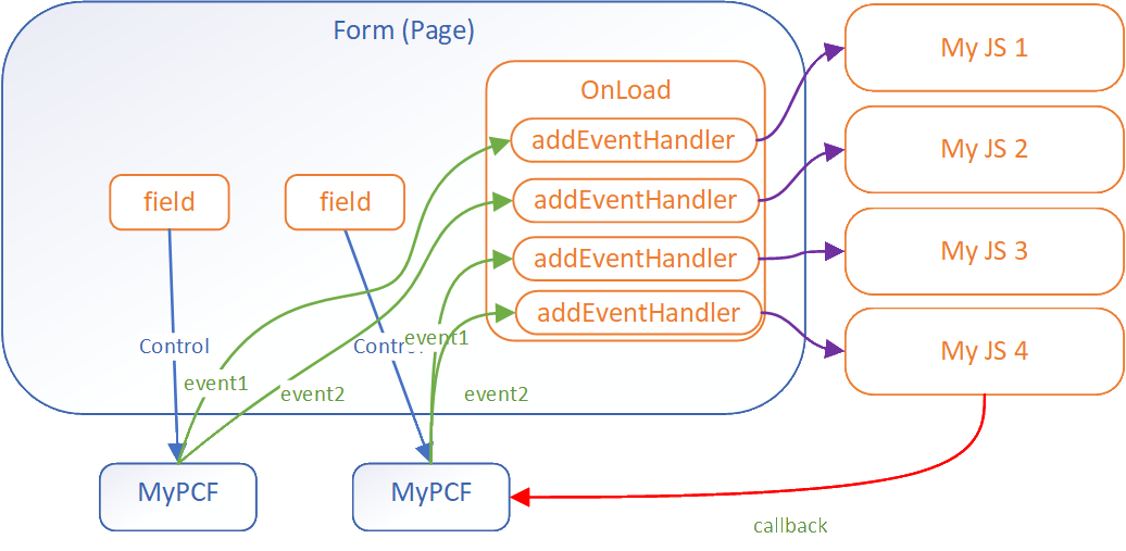 Dans cet exemple, le composant transmet une fonction de rappel dans l’événement permettant à la gestion de script de rappeler le composant
