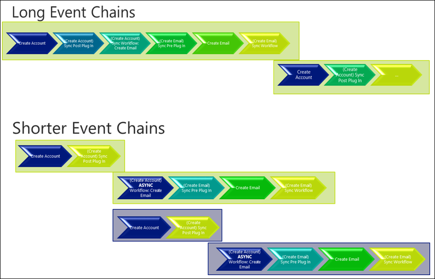 Le déplacement de certaines actions vers un processus asynchrone raccourcit la transaction.