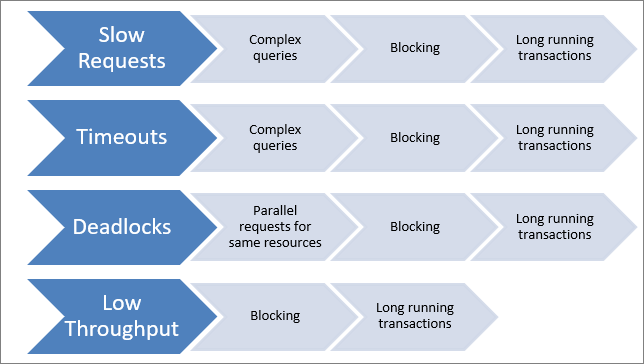 comprendre les causes.