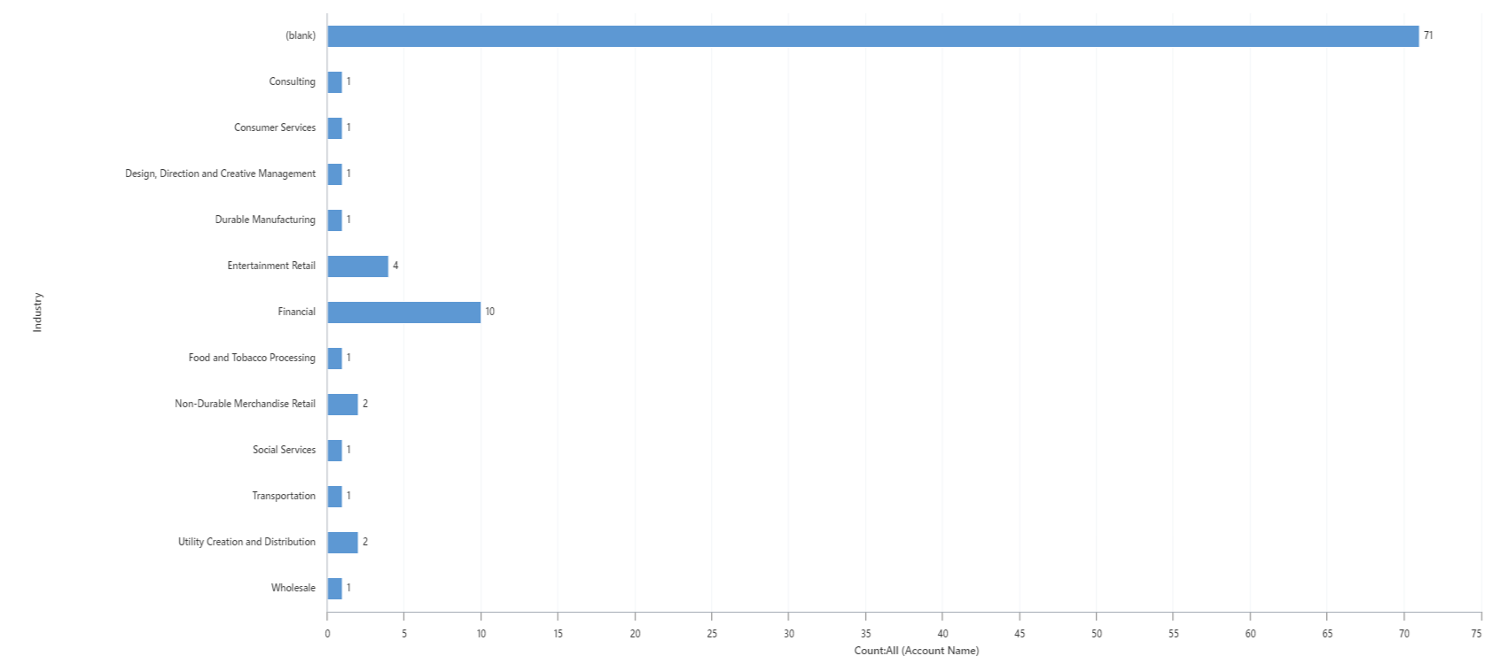 Exemple de graphique en histogrammes&nbsp;: comptes par secteur d’activité.