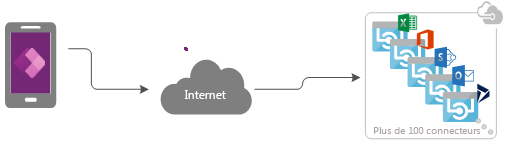 Application Power Apps avec des connecteurs.