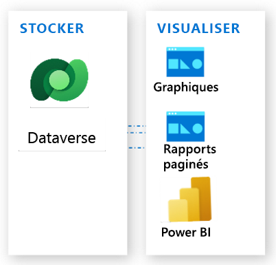 Fonctionnalités d’analyse et de création de rapports avec Dataverse.