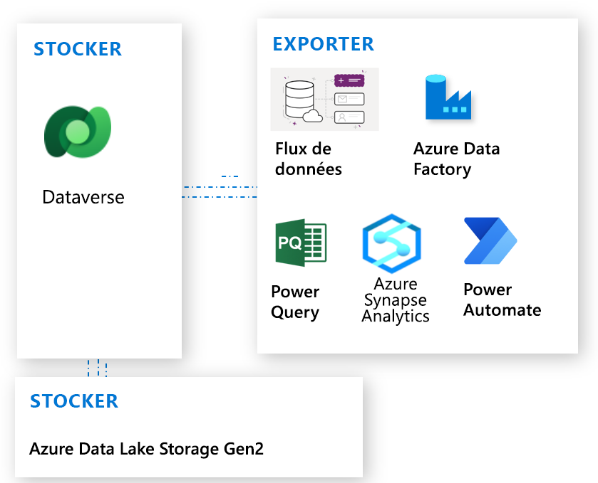 Exporter les méthodes de données Dataverse.