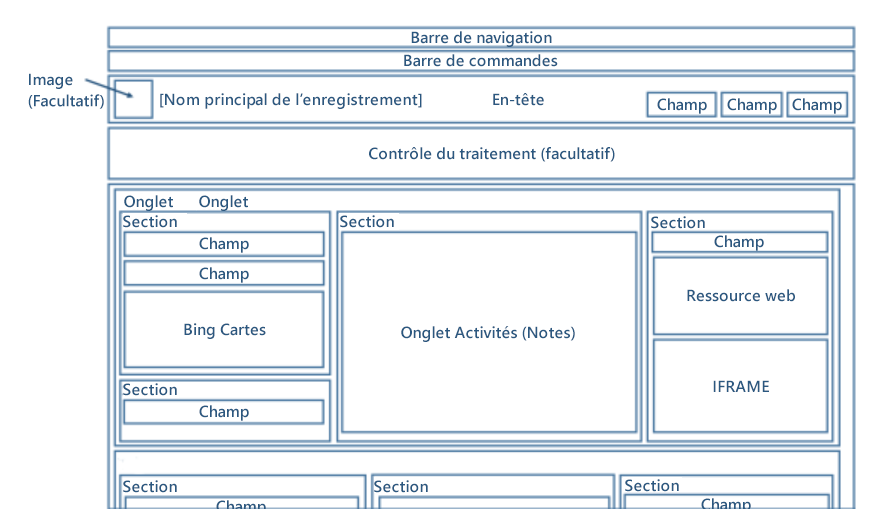 Le diagramme montre la structure principale du formulaire de table.