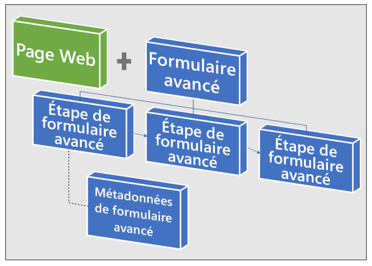 Étapes de création d’un formulaire à plusieurs étapes.