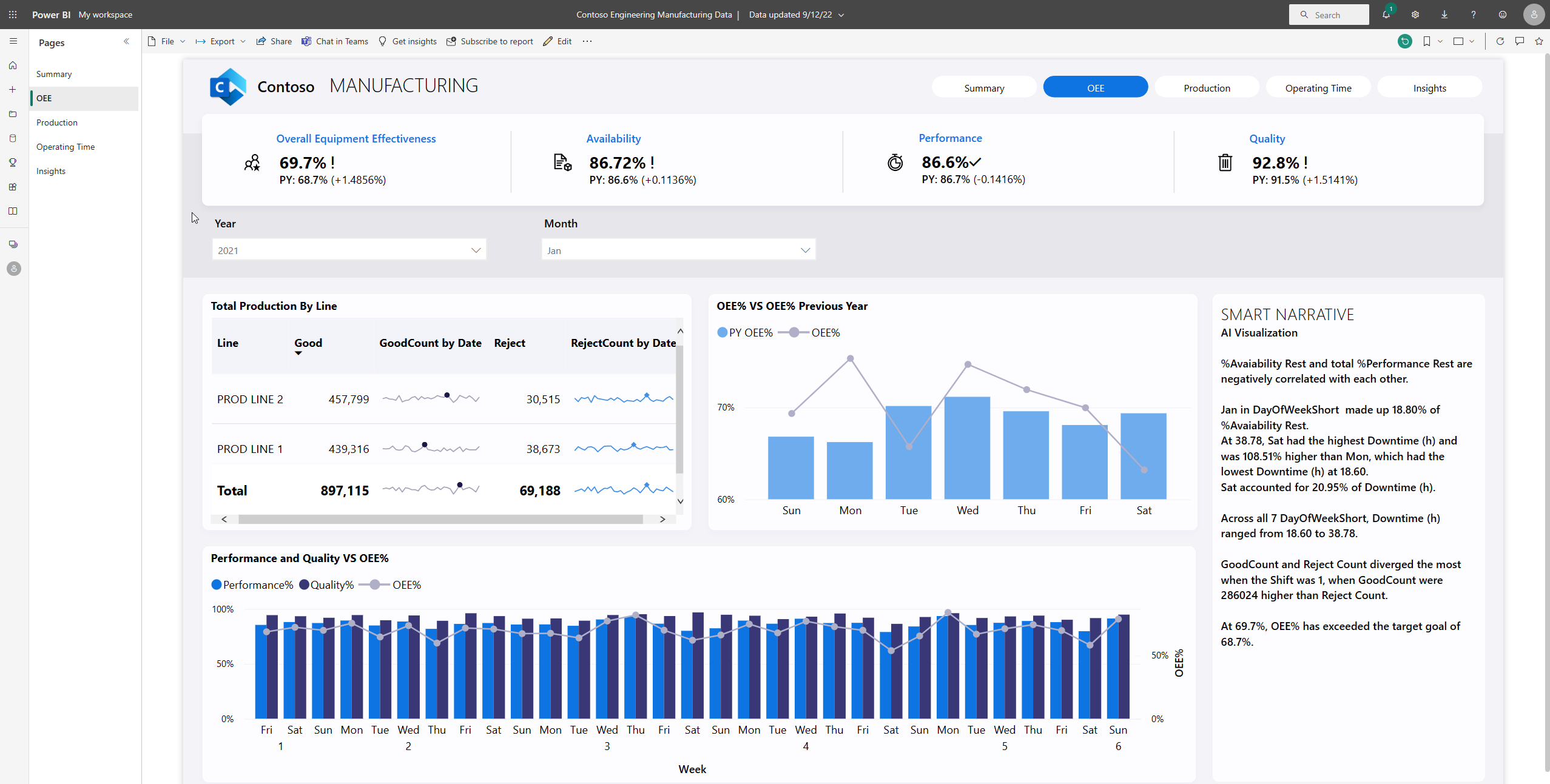 Capture d’écran montrant un rapport dans le service Power BI.