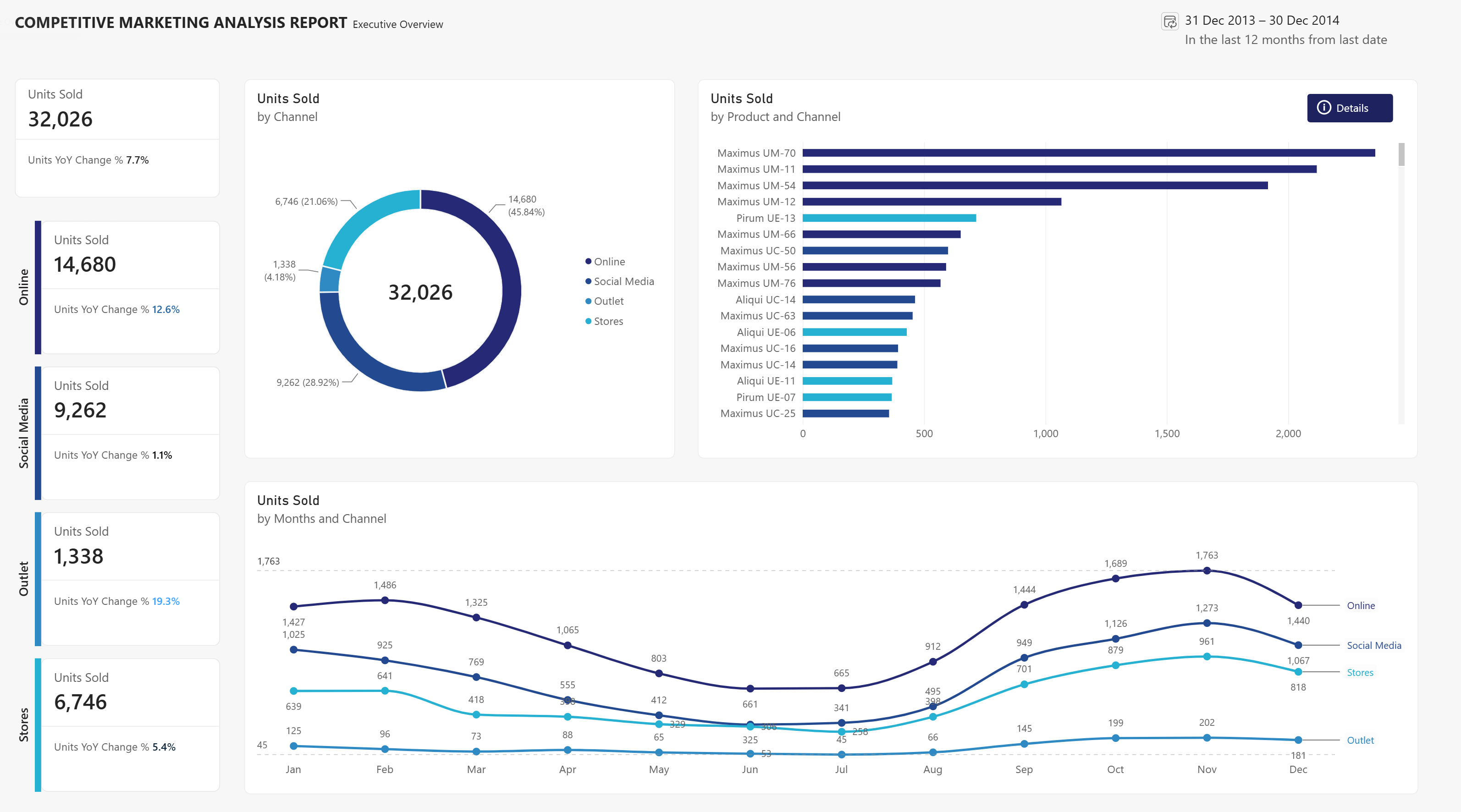 Capture d’écran de la page vue d’ensemble de l’analyse marketing concurrentielle actualisée avec les métriques de vente, le canal et les performances des produits, ainsi que les tendances mensuelles.