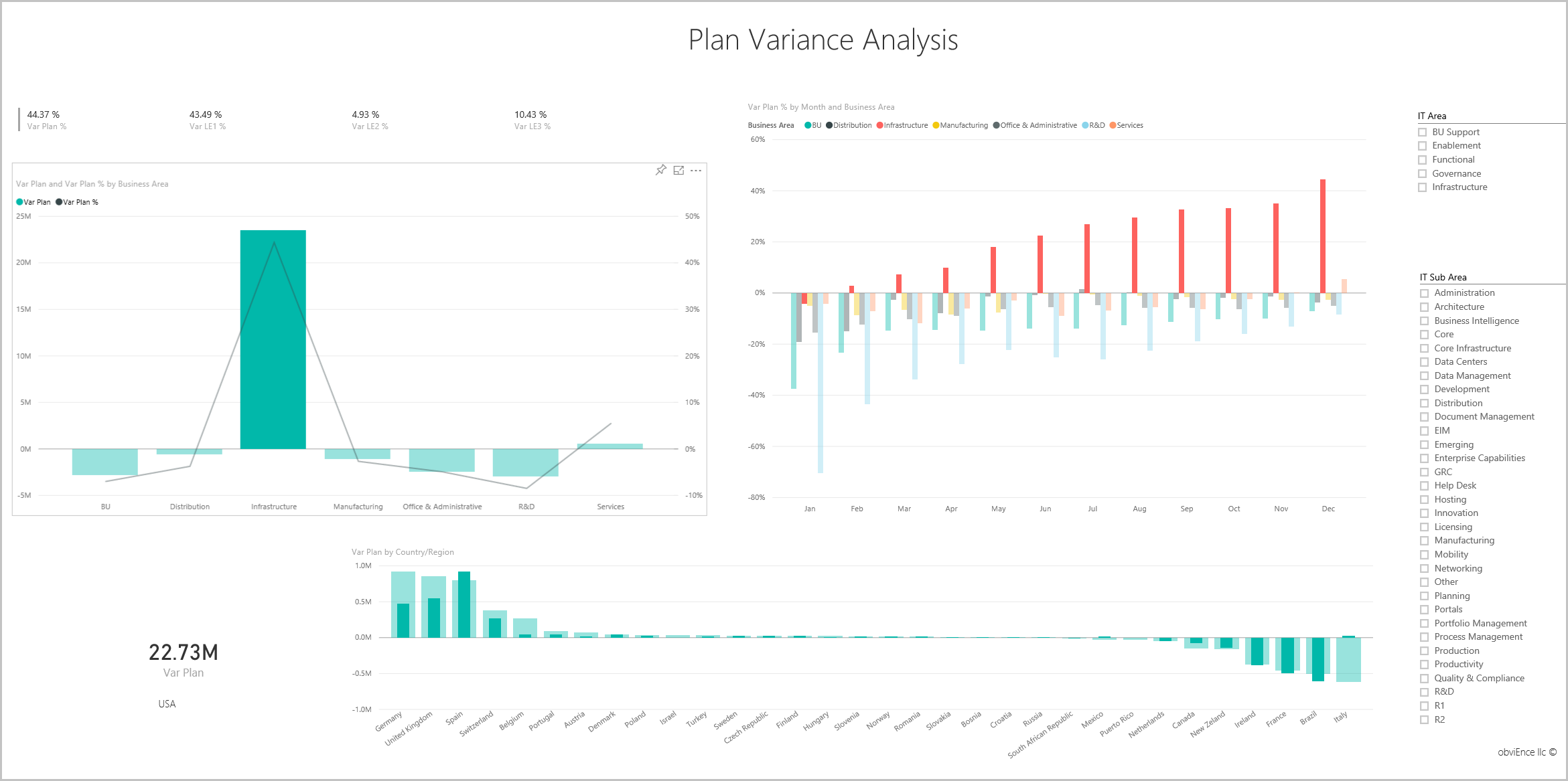Page « Plan Variance Analysis » (Analyse des écarts des estimations)