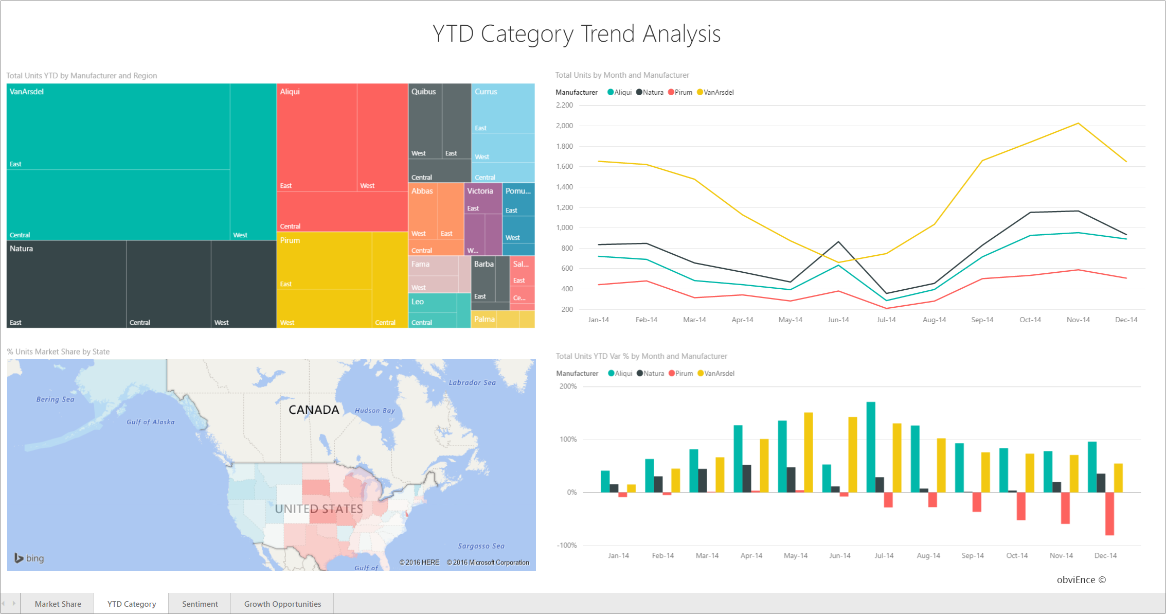 Screenshot of the YTD Category Trend Analysis page.