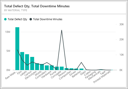 Vignette Total Defect Qty, Total Downtime Minutes by Material Type (Nombre total de défauts, total des temps d’arrêt en minutes par type d’article)