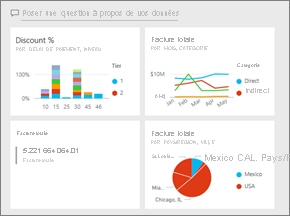 Capture d’écran montrant un tableau de bord Power BI avec plusieurs visualisations.