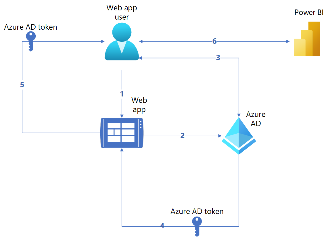 Diagramme du flux d'authentification dans une intégration pour la solution d'analytique Power BI incorporée de votre organisation.