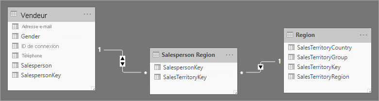 Image montrant une table de faits sans faits pour les dimensions Salesperson et Region. La table de faits sans faits comprend deux colonnes, qui sont les clés de dimension.