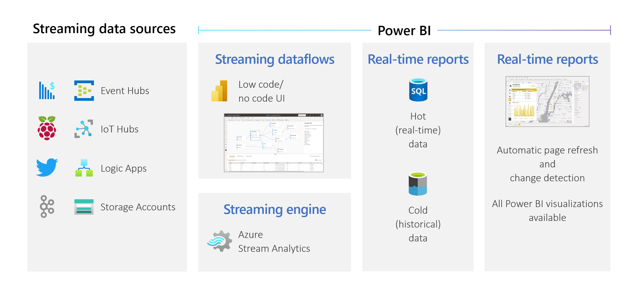 Diagramme illustrant un exemple de données mixtes en streaming et par lot dans un workflow simple qui crée des rapports en temps réel dans Power&nbsp;BI.