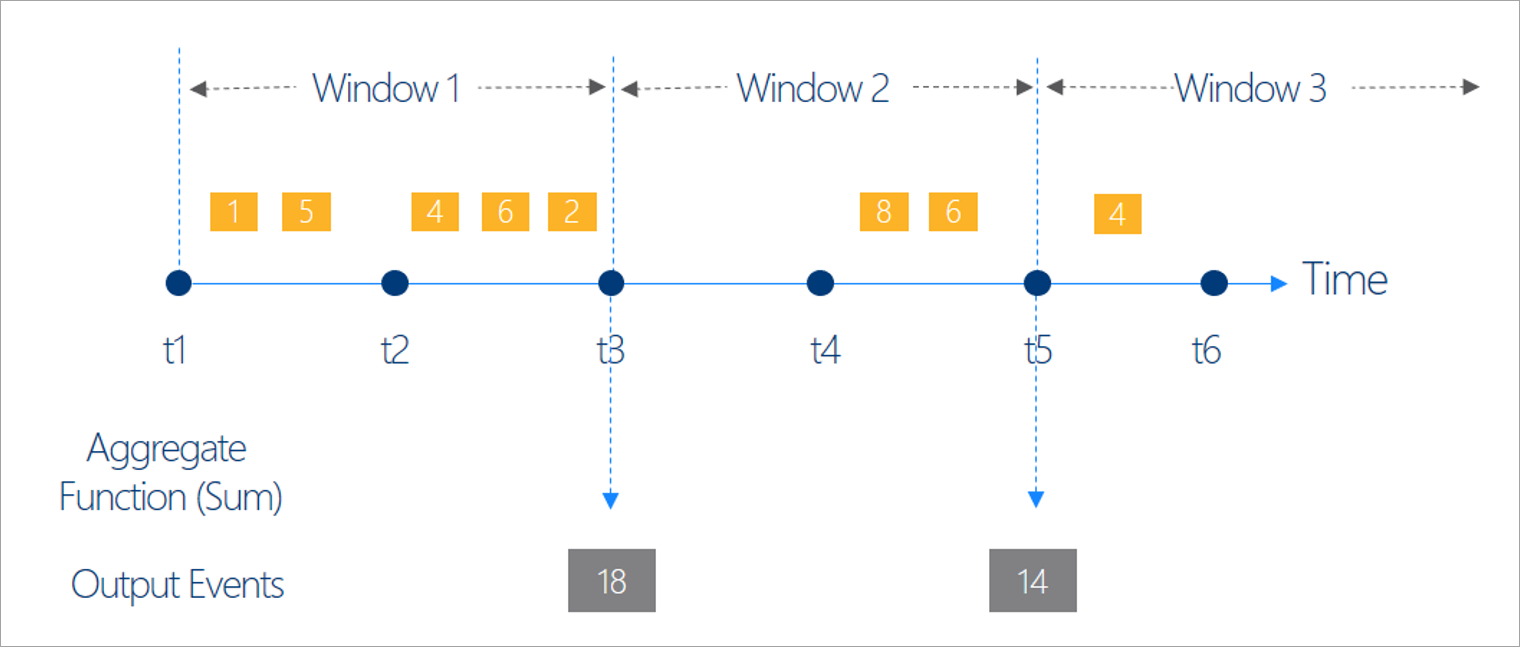 Diagramme affichant trois fenêtres de temps sur un graphique.