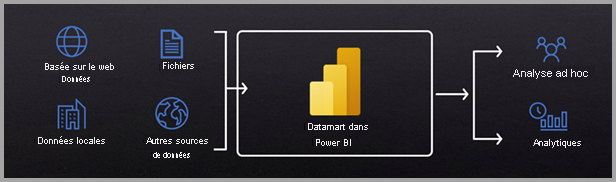 Diagramme affichant des datamarts et une relation Power BI.