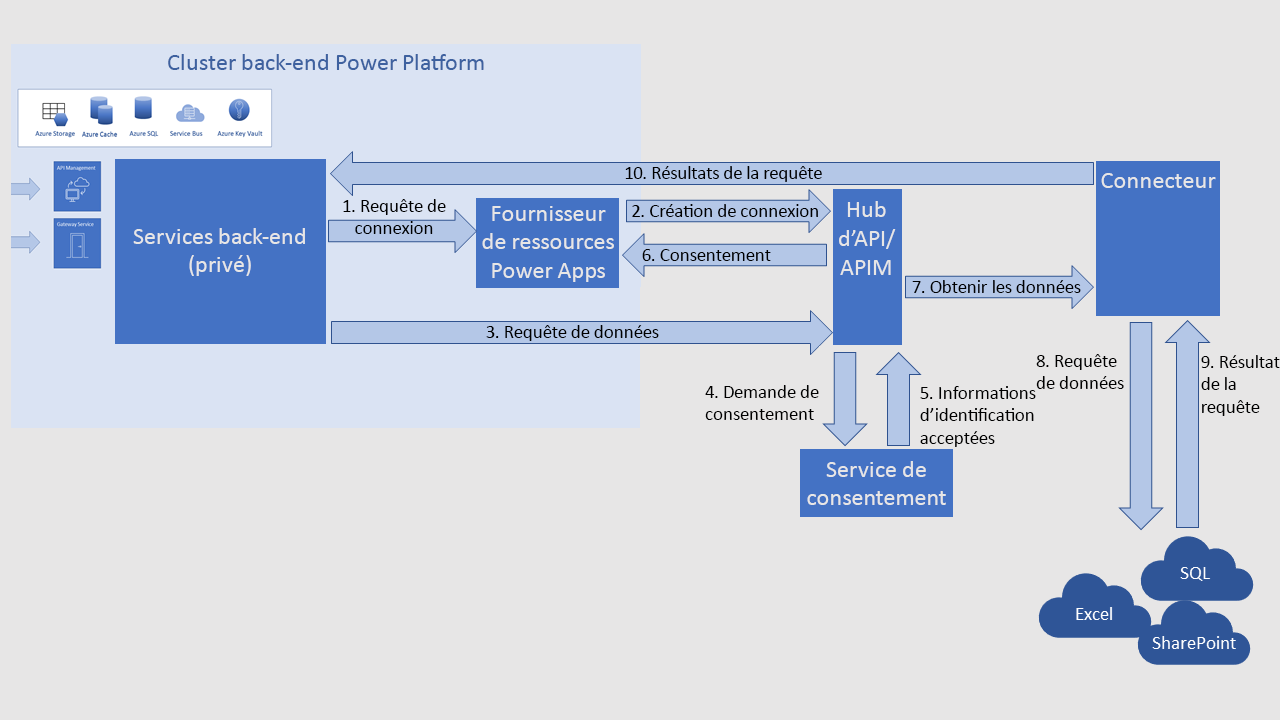 Un schéma qui montre les services principaux Power Platform fonctionnant avec un connecteur hub d’API/API Management pour atteindre des connecteurs de données externes.