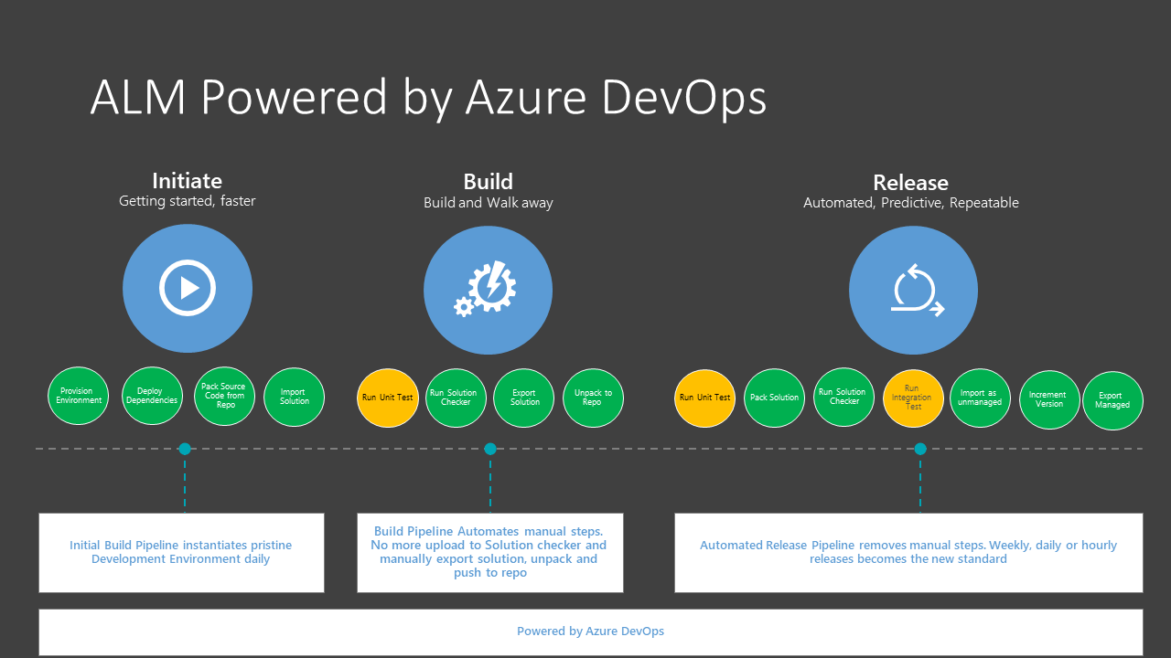 ALM optimisé par Azure DevOps.