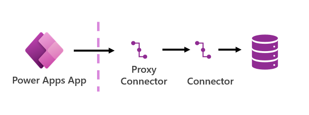 Diagramme d’architecture illustrant comment les composants de connexion implicitement partagés sont liés les uns aux autres.