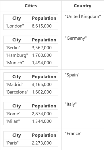 Villes regroupées.