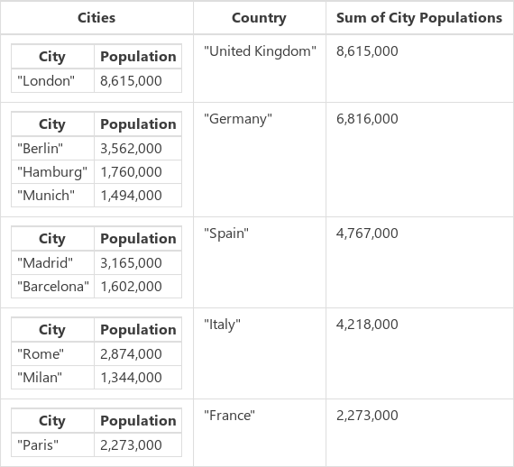 Somme des villes.