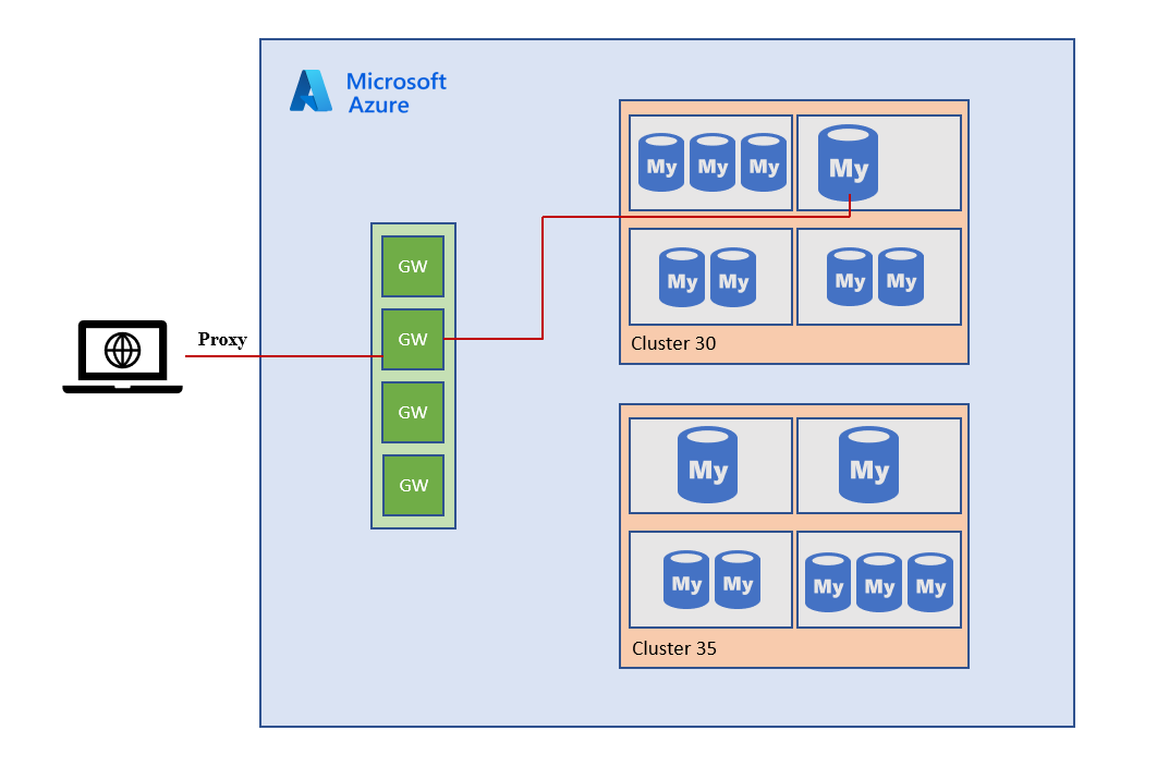 Vue d’ensemble de l’architecture de connectivité