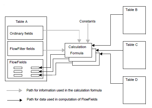 NAV_ADG_6_Diag_5 the relationship between various types of database fields and the calculation formula