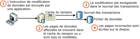 Écriture d'une page de données modifiées
