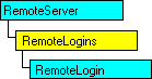 Modèle d'objet SQL-DMO qui affiche l'objet en cours