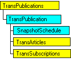 Modèle d'objet SQL-DMO qui affiche l'objet en cours