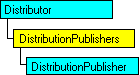 Modèle d'objet SQL-DMO qui affiche l'objet en cours