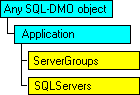 Modèle d'objet SQL-DMO qui affiche l'objet en cours