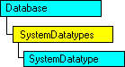Modèle d'objet SQL-DMO qui affiche l'objet en cours