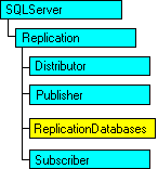 Modèle d'objet SQL-DMO qui affiche l'objet en cours