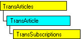 Modèle d'objet SQL-DMO qui affiche l'objet en cours