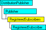Modèle d'objet SQL-DMO qui affiche l'objet en cours