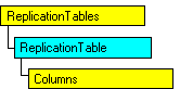Modèle d'objet SQL-DMO qui affiche l'objet en cours