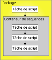 Contraintes de priorité dans un package