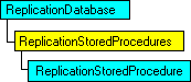 Modèle d'objet SQL-DMO qui affiche l'objet en cours